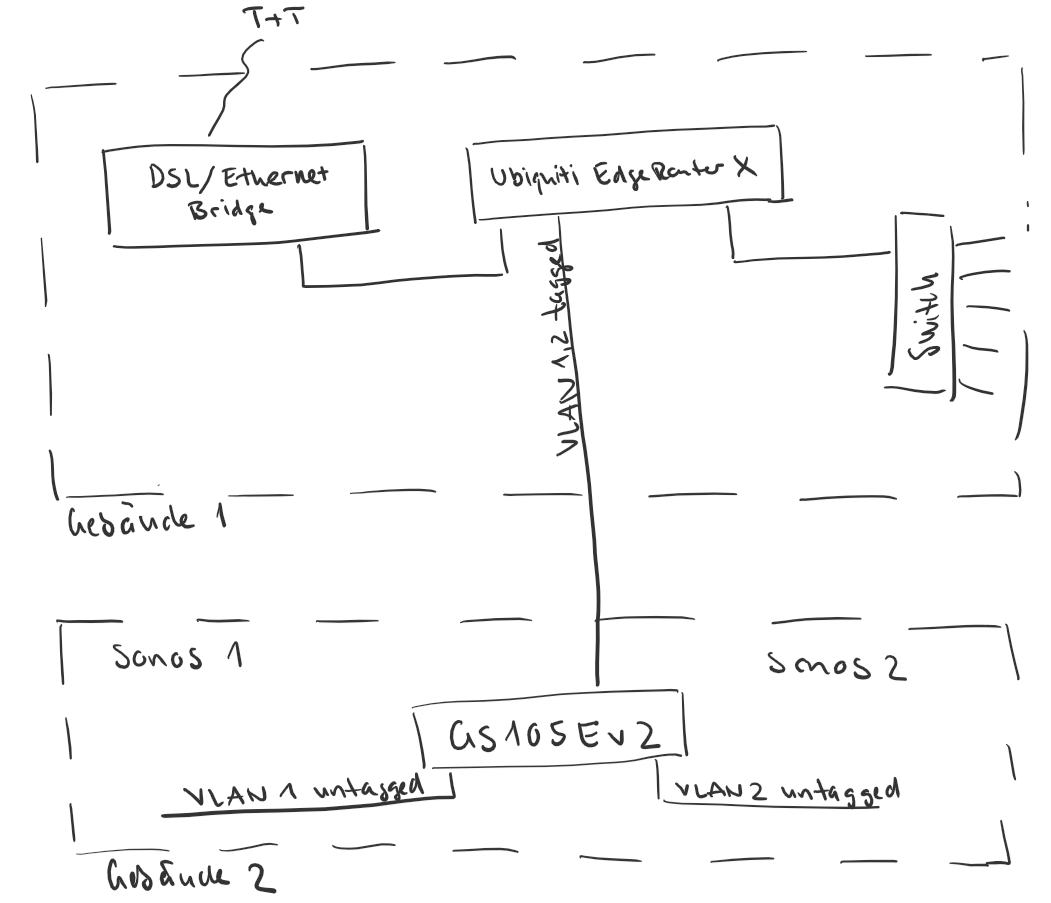 Prinzipschema EdgeRouterX.PNG