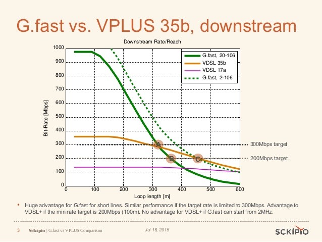 gfast-vs-vdsl-35b-vplus-3-638.jpg