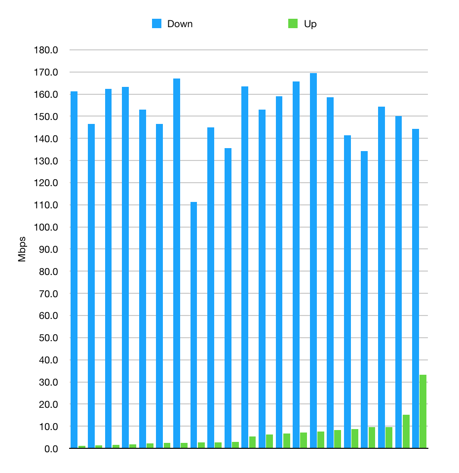 34411i4314bbafebede6ee.png Testreihe 21 Messungen mit speedtest.ch.png