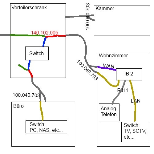 Bisherige Installation