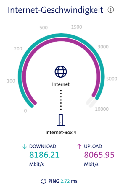 Messung Glasfaserzugang gemäss Webseite Swiscom