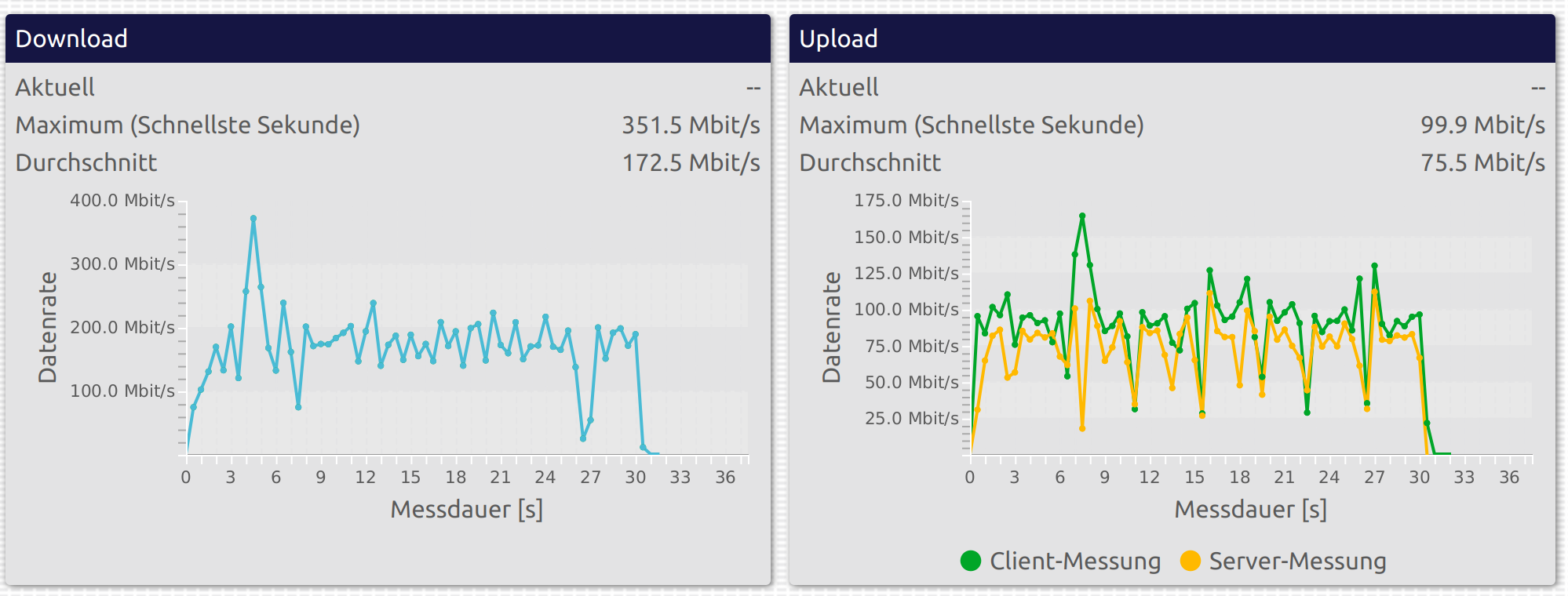 56741ibf1f9023fe00d58e.png Speedtest mit dem Booster: 172/76 von 530/80 gemäss Checker.