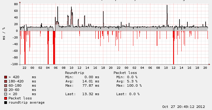 Ping_Swisscom_2day.PNG